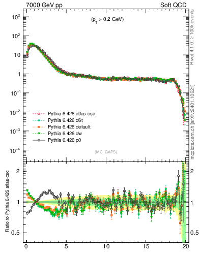 Plot of gaps_mc in 7000 GeV pp collisions
