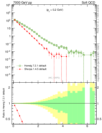 Plot of gaps_mc in 7000 GeV pp collisions