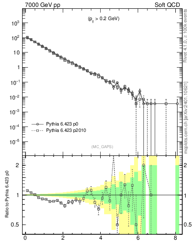 Plot of gaps_mc in 7000 GeV pp collisions