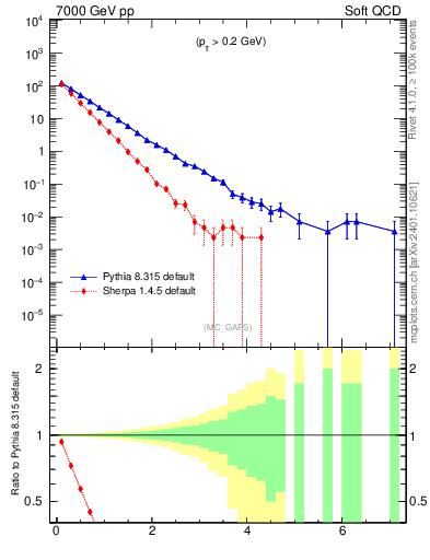 Plot of gaps_mc in 7000 GeV pp collisions