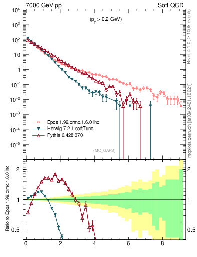 Plot of gaps_mc in 7000 GeV pp collisions