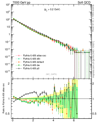 Plot of gaps_mc in 7000 GeV pp collisions