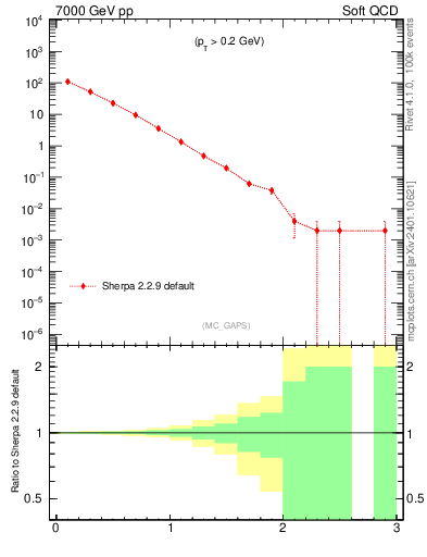 Plot of gaps_mc in 7000 GeV pp collisions