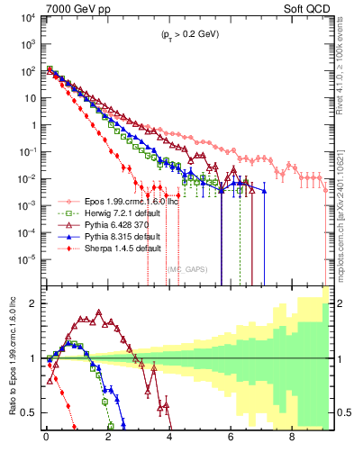Plot of gaps_mc in 7000 GeV pp collisions