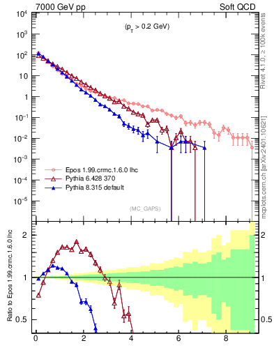 Plot of gaps_mc in 7000 GeV pp collisions