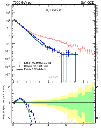 Plot of gaps_mc in 7000 GeV pp collisions