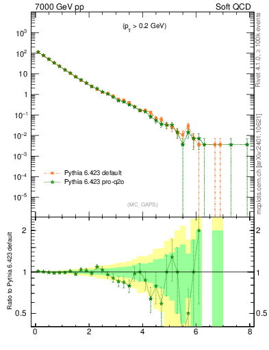 Plot of gaps_mc in 7000 GeV pp collisions