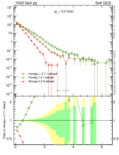 Plot of gaps_mc in 7000 GeV pp collisions