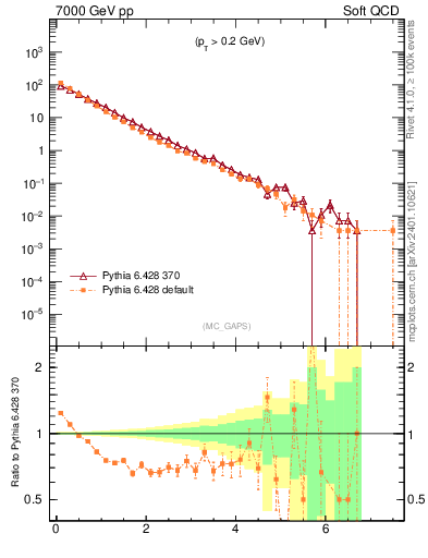 Plot of gaps_mc in 7000 GeV pp collisions