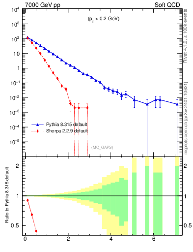 Plot of gaps_mc in 7000 GeV pp collisions