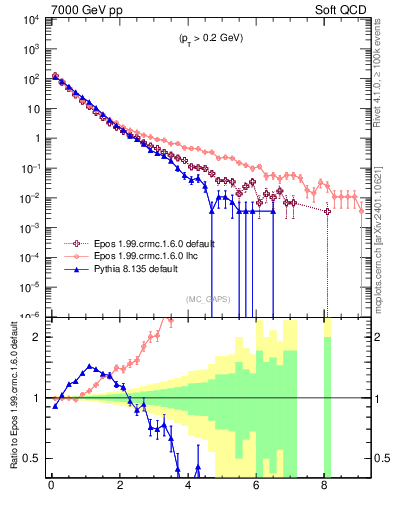 Plot of gaps_mc in 7000 GeV pp collisions
