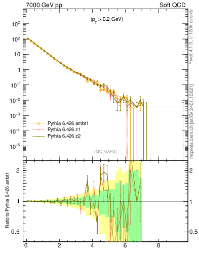Plot of gaps_mc in 7000 GeV pp collisions