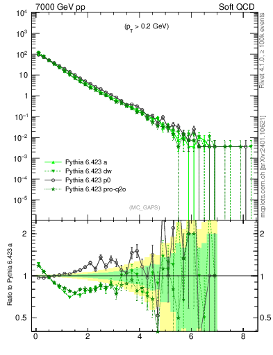 Plot of gaps_mc in 7000 GeV pp collisions