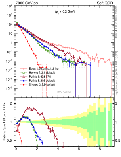 Plot of gaps_mc in 7000 GeV pp collisions