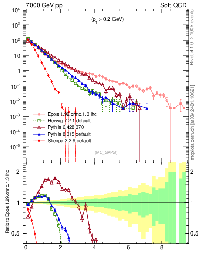 Plot of gaps_mc in 7000 GeV pp collisions