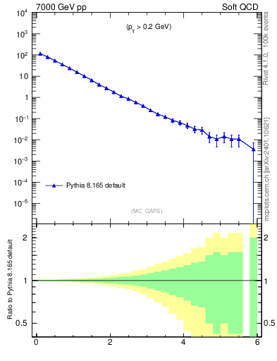 Plot of gaps_mc in 7000 GeV pp collisions