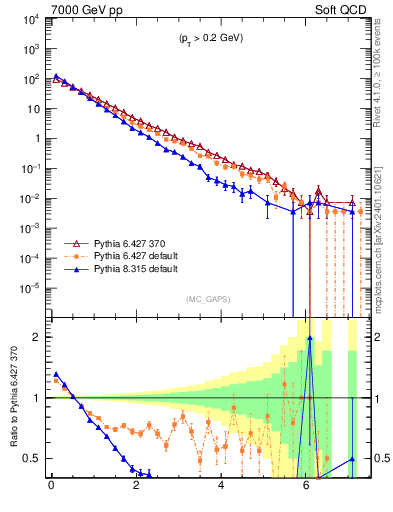 Plot of gaps_mc in 7000 GeV pp collisions