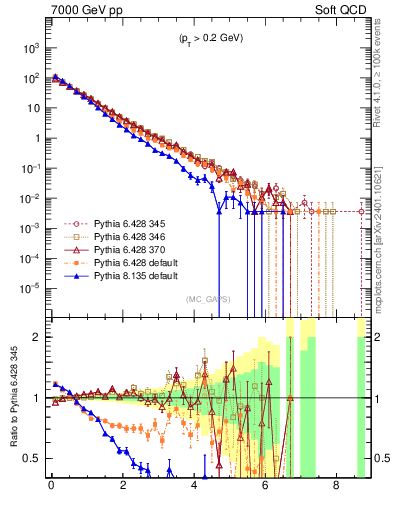 Plot of gaps_mc in 7000 GeV pp collisions