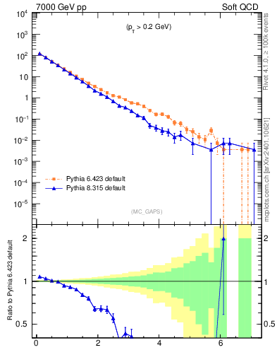 Plot of gaps_mc in 7000 GeV pp collisions