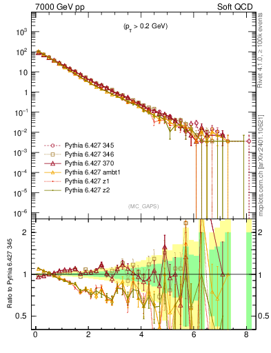 Plot of gaps_mc in 7000 GeV pp collisions