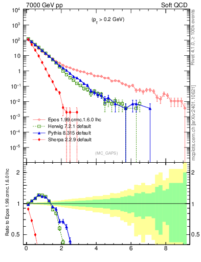 Plot of gaps_mc in 7000 GeV pp collisions