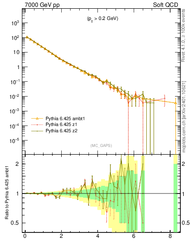 Plot of gaps_mc in 7000 GeV pp collisions