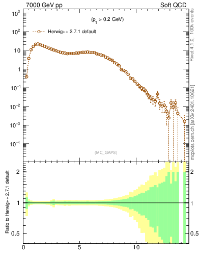 Plot of gaps_mc in 7000 GeV pp collisions