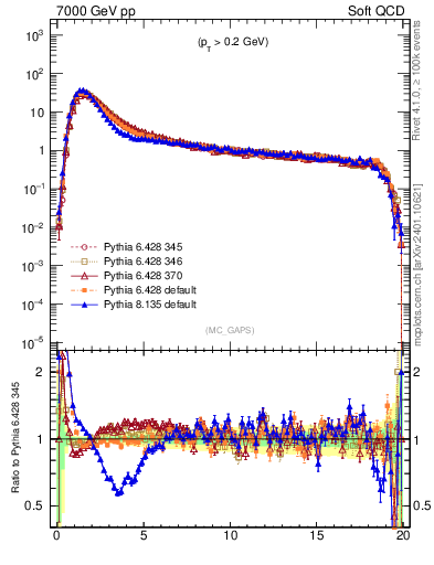 Plot of gaps_mc in 7000 GeV pp collisions