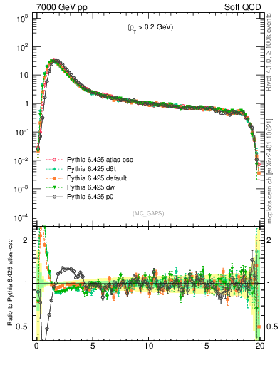 Plot of gaps_mc in 7000 GeV pp collisions
