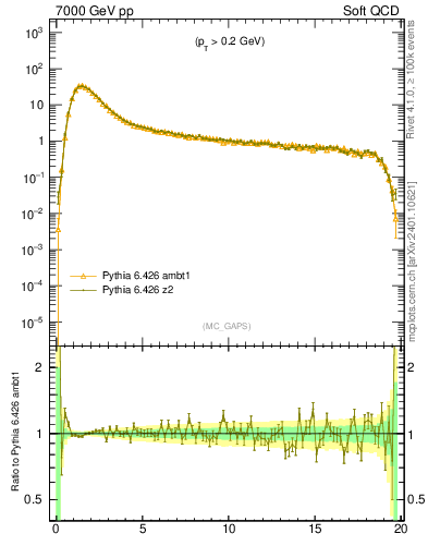 Plot of gaps_mc in 7000 GeV pp collisions