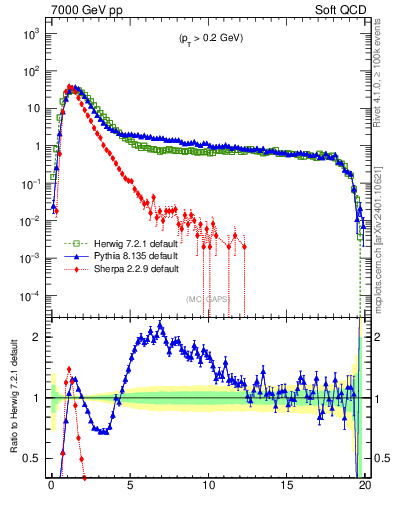 Plot of gaps_mc in 7000 GeV pp collisions
