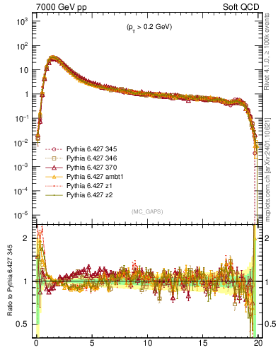 Plot of gaps_mc in 7000 GeV pp collisions