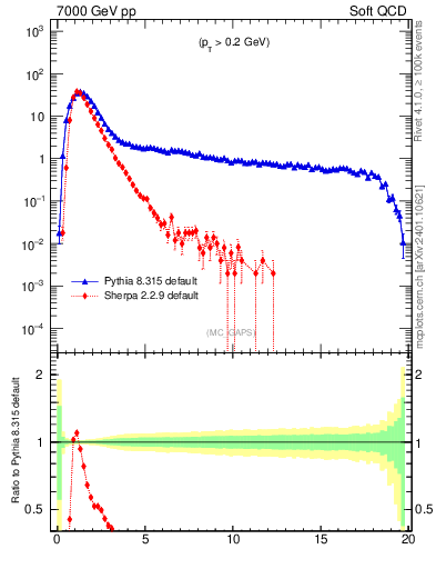 Plot of gaps_mc in 7000 GeV pp collisions