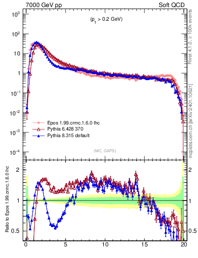 Plot of gaps_mc in 7000 GeV pp collisions