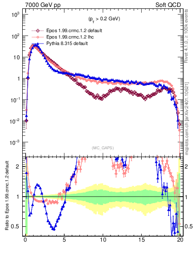 Plot of gaps_mc in 7000 GeV pp collisions