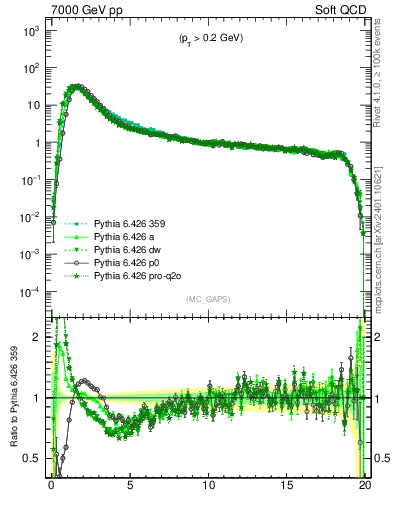 Plot of gaps_mc in 7000 GeV pp collisions