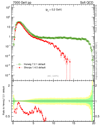 Plot of gaps_mc in 7000 GeV pp collisions