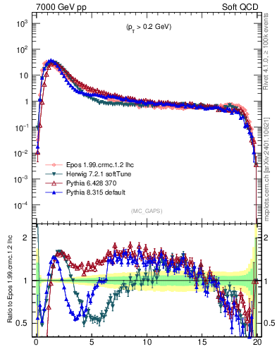 Plot of gaps_mc in 7000 GeV pp collisions