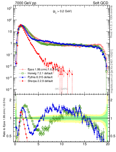 Plot of gaps_mc in 7000 GeV pp collisions