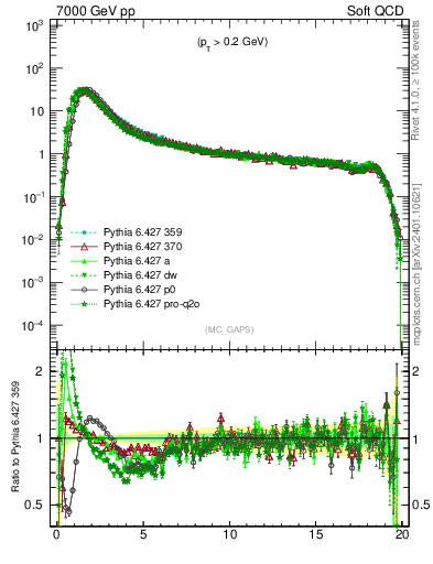 Plot of gaps_mc in 7000 GeV pp collisions