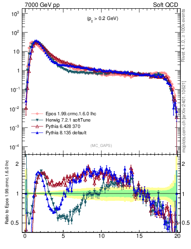 Plot of gaps_mc in 7000 GeV pp collisions