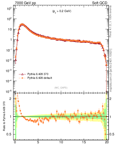 Plot of gaps_mc in 7000 GeV pp collisions