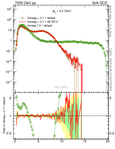 Plot of gaps_mc in 7000 GeV pp collisions