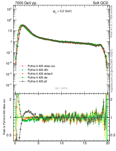 Plot of gaps_mc in 7000 GeV pp collisions