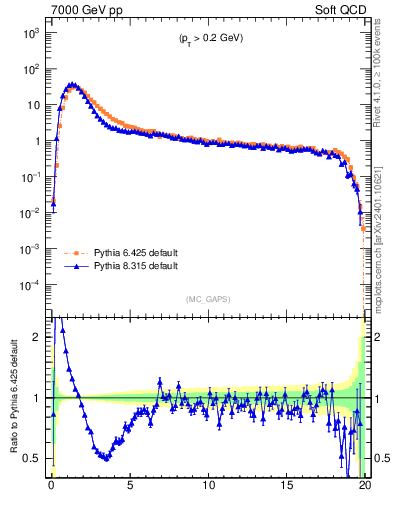 Plot of gaps_mc in 7000 GeV pp collisions