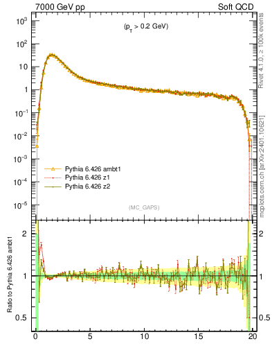 Plot of gaps_mc in 7000 GeV pp collisions