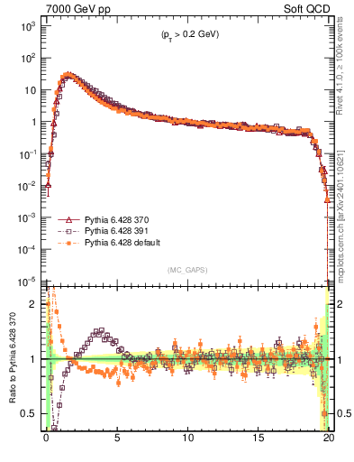Plot of gaps_mc in 7000 GeV pp collisions