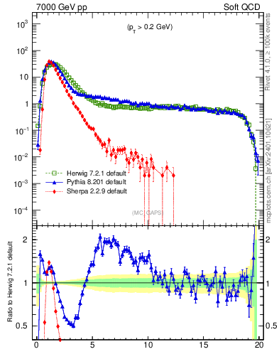 Plot of gaps_mc in 7000 GeV pp collisions