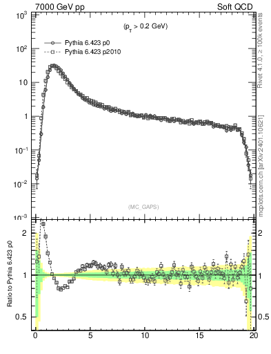 Plot of gaps_mc in 7000 GeV pp collisions