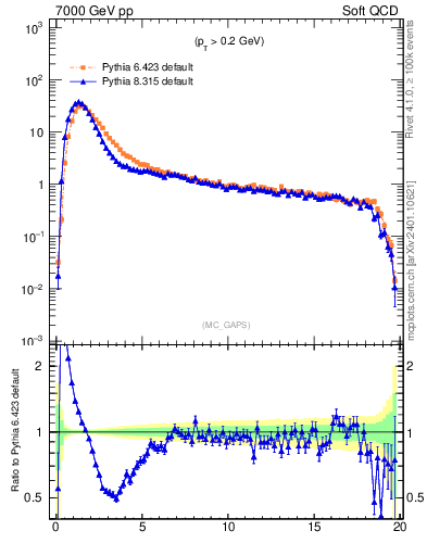 Plot of gaps_mc in 7000 GeV pp collisions